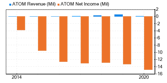 Atomera Stock Appears To Be Significantly Overvalued