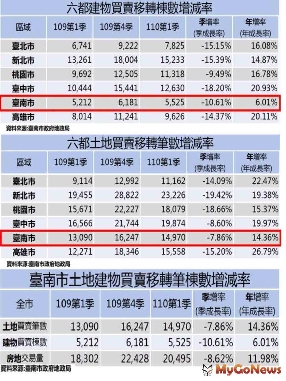 ▲六都建物買賣移轉棟數增減率及六都土地買賣移轉筆數增減率及臺南市土地建物買賣移轉筆數棟數增減率(資料來源:臺南市政府地政局)