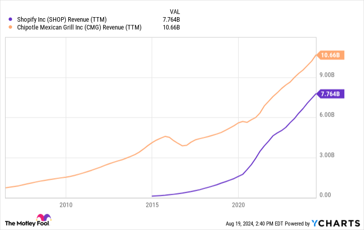 SHOP Revenue (TTM) Chart