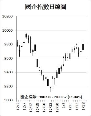 【收市解碼】港股突破23000關 中移動挑戰牛熊綫