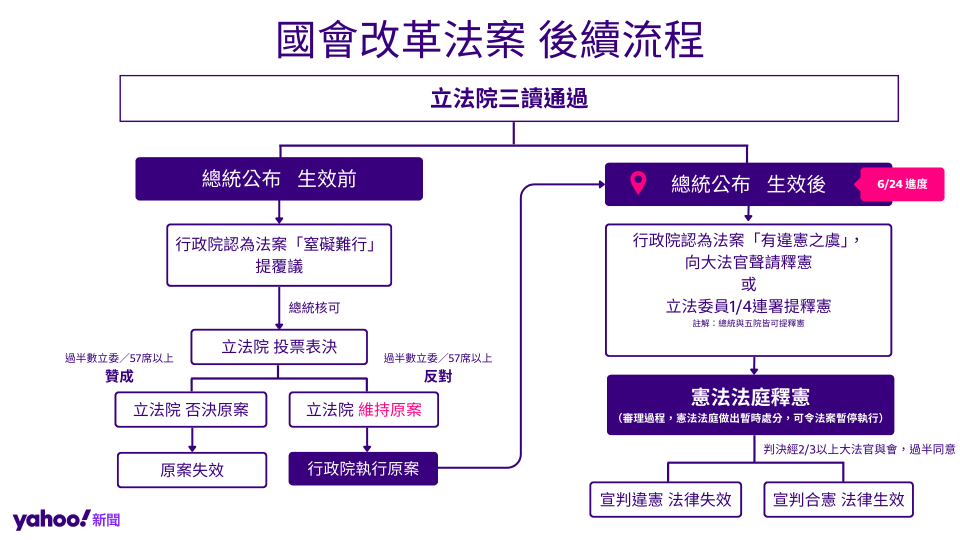 國會改革法案，總統賴清德已依據憲法於稍早完成簽署並在6/24公布法案。（圖片來源：Yahoo奇摩新聞）