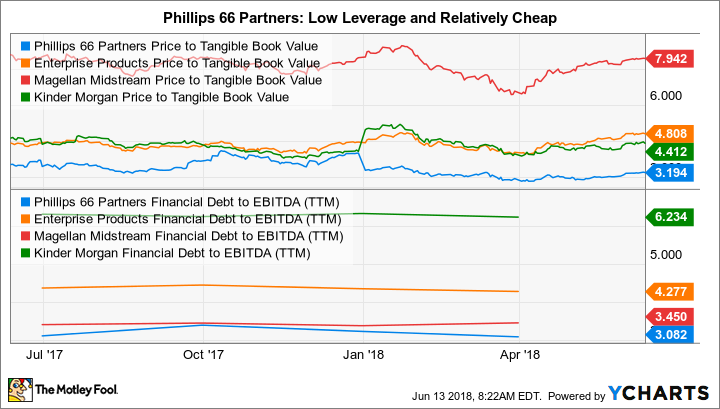 PSXP Price to Tangible Book Value Chart