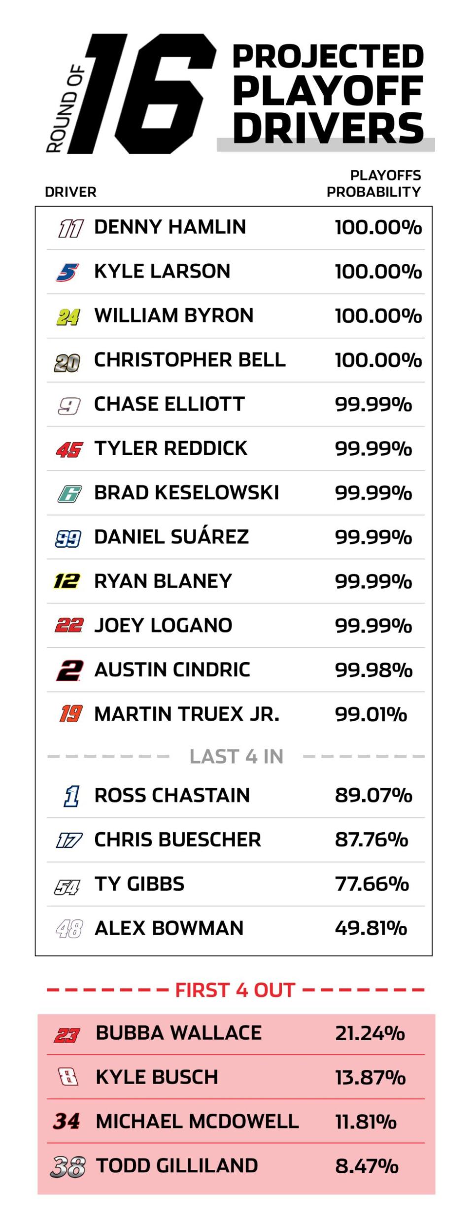 chicago playoff predictor