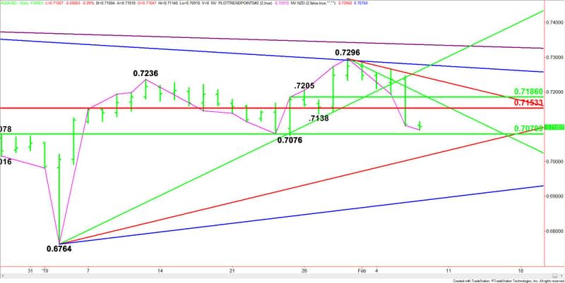 Daily AUD/USD