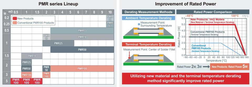 New material and use of terminal temperature derating significantly improve rated power