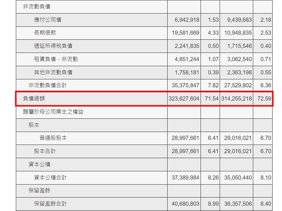 除了觀察負債比，公司的償債能力也跟資產多寡、品質有關聯，應檢視財報其它數據來分析。圖：截自公開資訊觀測站