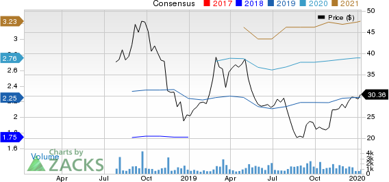 Focus Financial Partners Inc. Price and Consensus