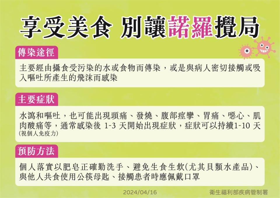 王品、藏壽司、溪山里案　疾管署證實「皆驗出諾羅病毒」