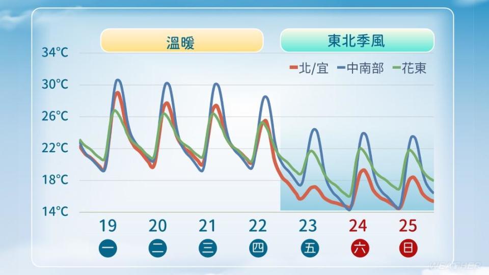 整週溫度變化。（圖／TVBS）