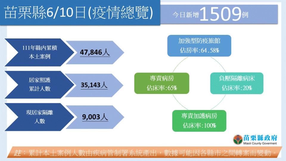 苗栗縣今日新增1509例本土確診。   圖：擷取自苗栗縣政府衛生局