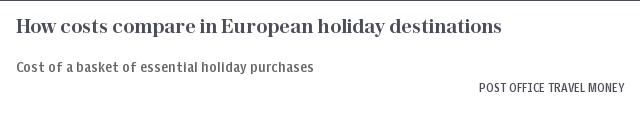 At a glance | How costs compare in European holiday destinations