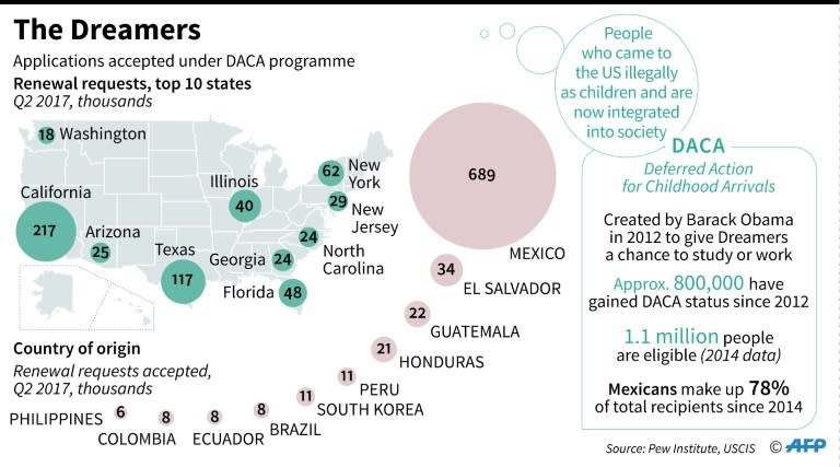 Data on the "Dreamers", immigrants who came to the US illegally when they were minors. A bipartisan group of senators is seeking a compromise deal that would protect the Dremaers while increasing border security