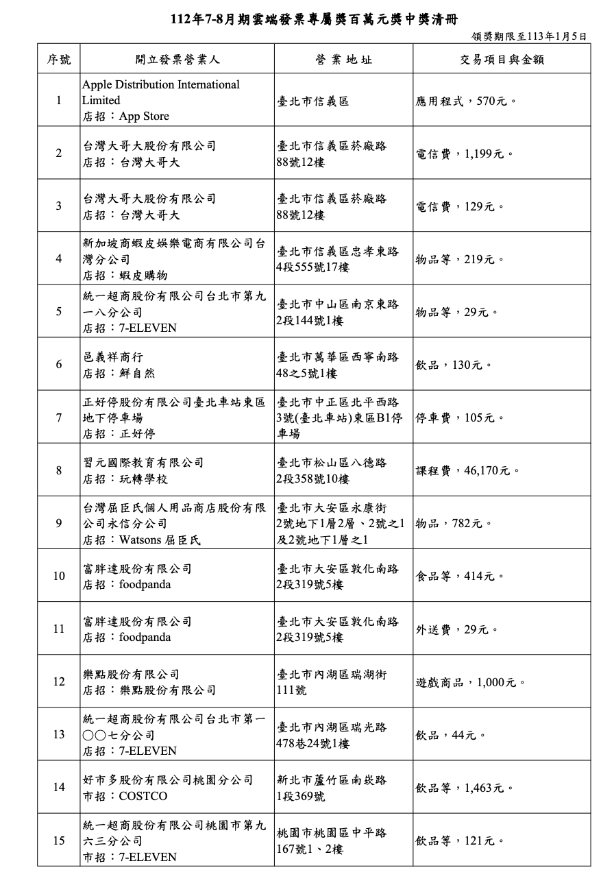 112年7-8月期雲端發票專屬百萬元獎中獎清冊。財政部提供