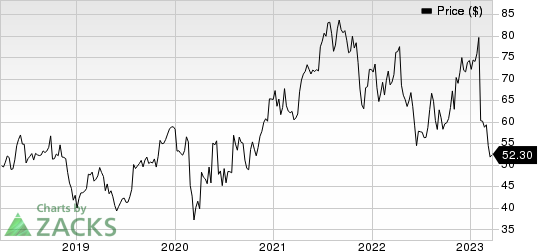 Globus Medical, Inc. Price