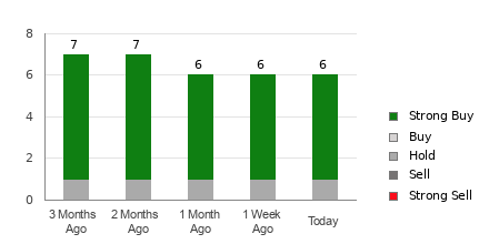 Broker Rating Breakdown Chart for NCR