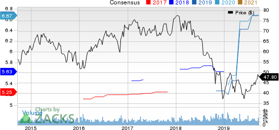 Deluxe Corporation Price and Consensus