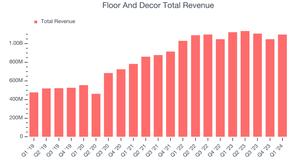 Floor And Decor Total Revenue