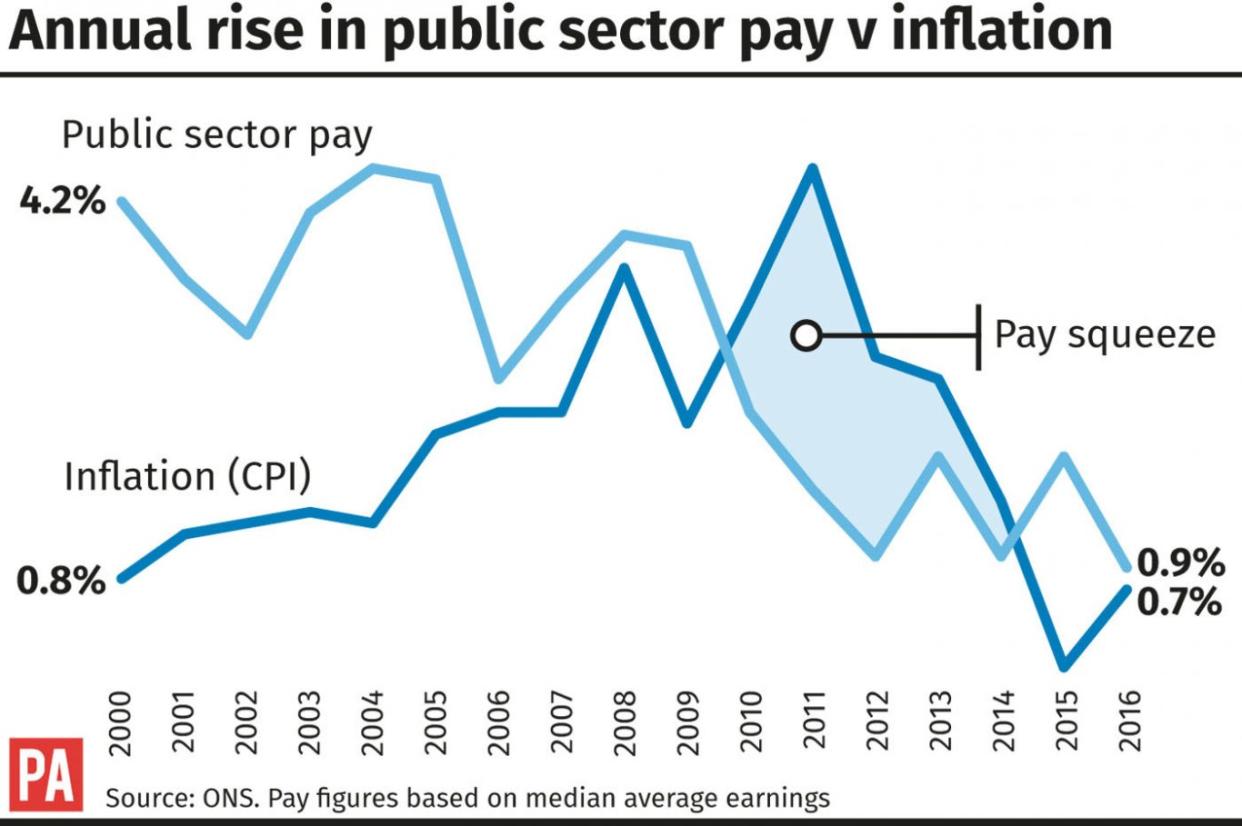 Annual rise in public sector pay v inflation. 