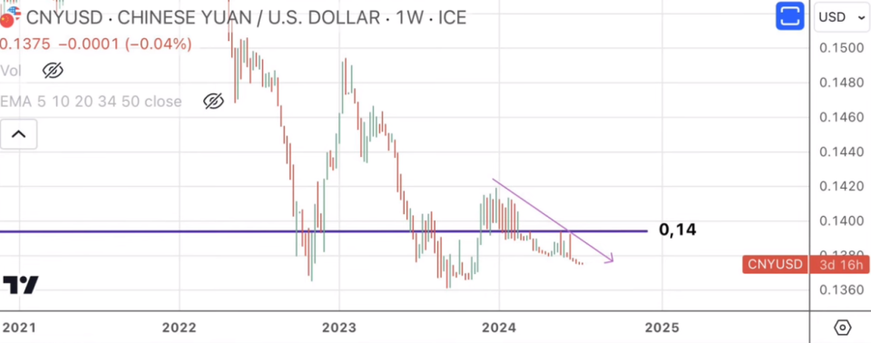 ¿Por qué se encuentra el yuan en tendencia bajista frente al dólar?