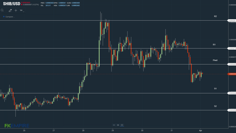 Failure to move through the pivot would leave support levels in play.