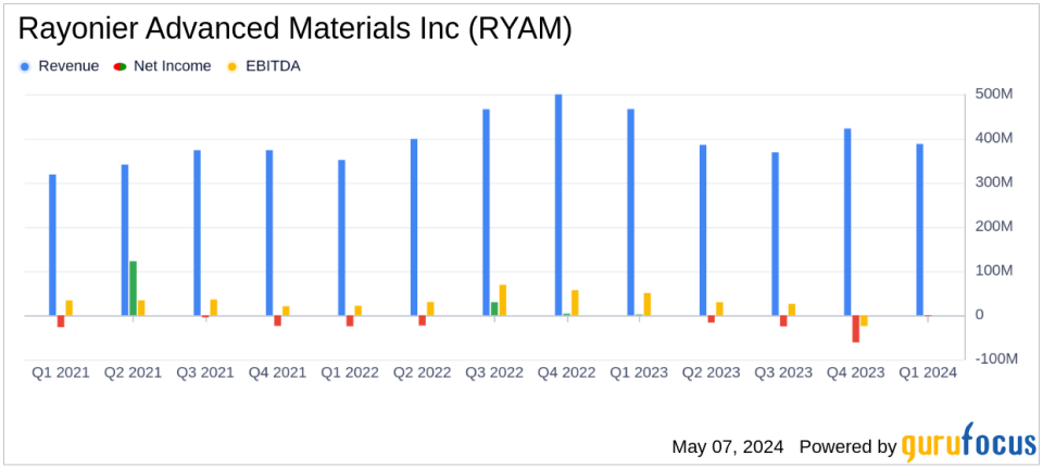 Rayonier Advanced Materials Inc. (RYAM) Q1 2024 Earnings: Navigating Challenges with Strategic Adjustments