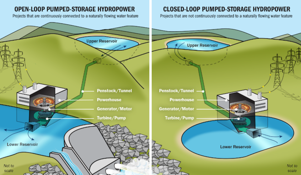 Two types of pumped-storage hydropower; one doesn’t require a river. <a href="https://www.pnnl.gov/news-media/open-or-closed-pumped-storage-hydropower-rise" rel="nofollow noopener" target="_blank" data-ylk="slk:NREL;elm:context_link;itc:0;sec:content-canvas" class="link ">NREL</a>
