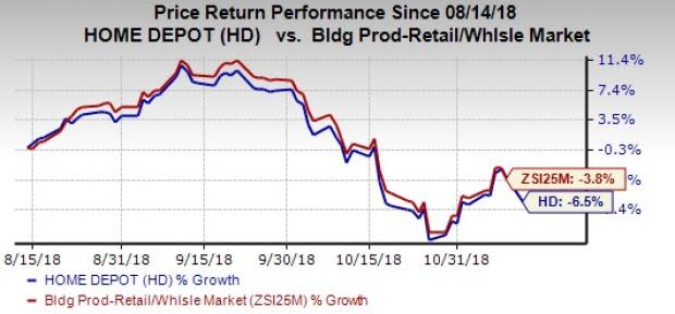 Home Depot's (HD) strong third-quarter fiscal 2018 results show strength in both professional and do-it-yourself categories as well as customer demand.