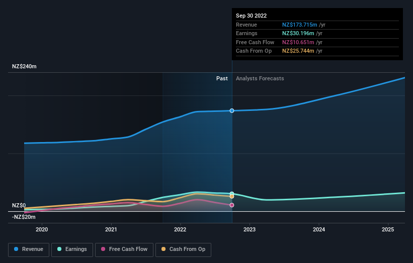 earnings-and-revenue-growth