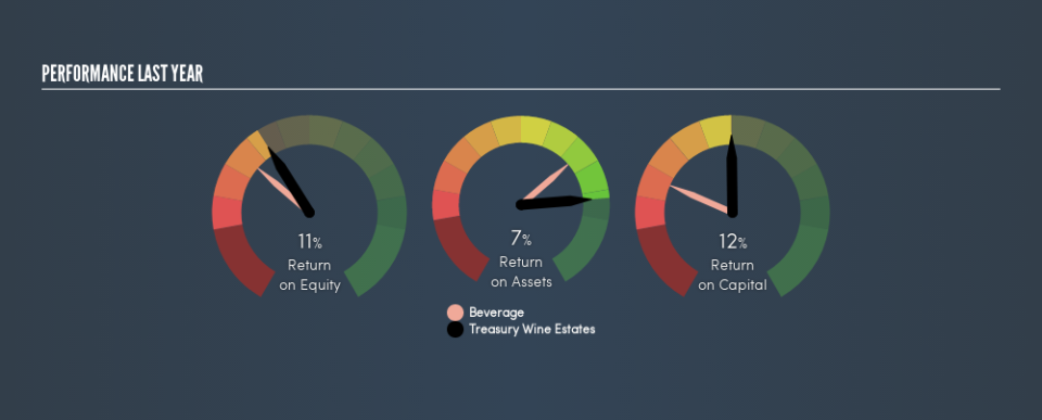 ASX:TWE Past Revenue and Net Income, February 25th 2019