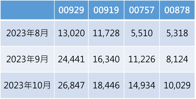 單位：ETF被加入收藏的。累積數量資料來源：強基金（網址：https://fundhot.com/）