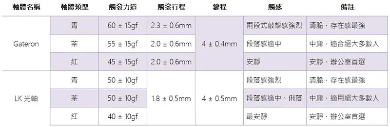 Keychron K8 87 鍵無線機械鍵盤（熱插拔光軸-茶）開箱