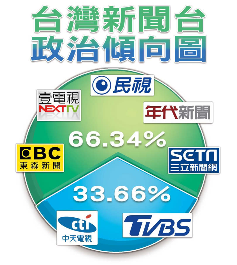 從有線電視新聞台收視率統計，偏綠、親綠的總計66.35%，大幅領先偏藍或親藍的33.65%。（圖／本刊製表）