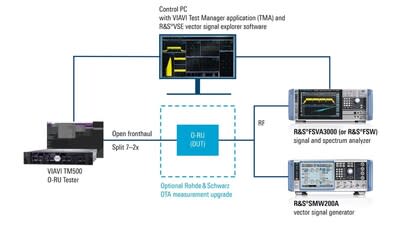 Rohde & Schwarz and VIAVI have established a reputation for compact, flexible solutions drawing from the strengths of both companies while delivering a seamless user experience