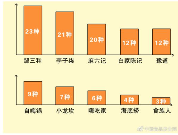 麻六記含有20種食品添加劑，在這次評測當中高居第3名。（圖／翻攝自微博）