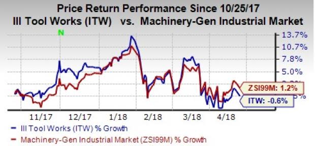Illinois Tool Works' (ITW) first-quarter 2018 earnings are likely to be driven by healthy operating conditions, growing domestic and global economy along with growing Automotive OEM segment sales.