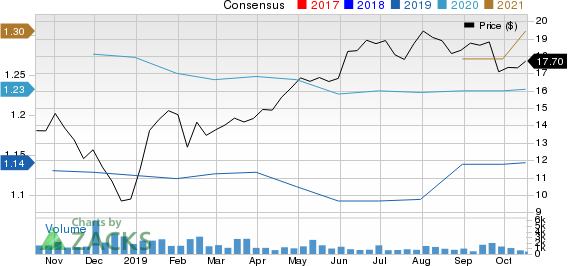 BrightView Holdings, Inc. Price and Consensus