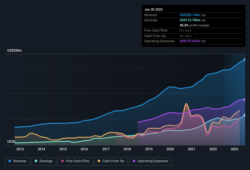 earnings-and-revenue-history