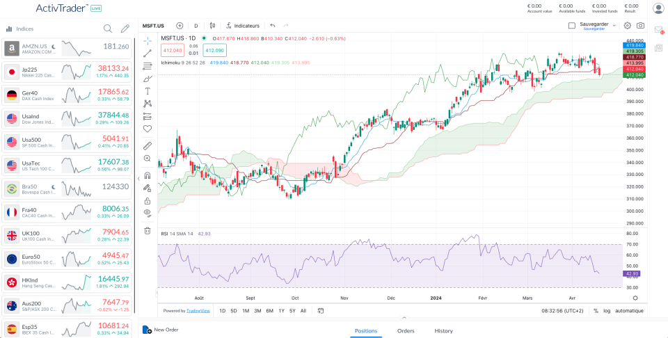 Daily Microsoft Chart as of the 17/04/2024 – Source: ActivTrader