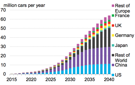 Annual global electric vehicle sales by market.