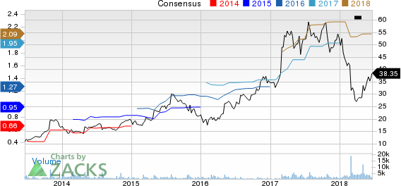 Top Ranked Income Stocks to Buy for June 20th: Nutrisystem (NTRI)