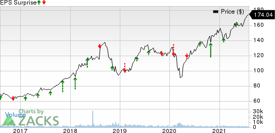 Broadridge Financial Solutions, Inc. Price and EPS Surprise