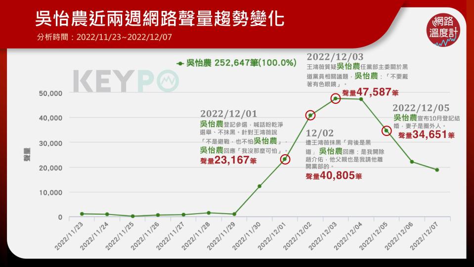 王鴻薇,吳怡農,立委補選,國民黨,民進黨,立委,台北市,選區,投票,黑道,KEYPO大數據關鍵引擎,輿情系統,輿情分析,輿情分析系統