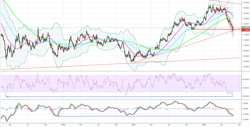 EUR/USD Daily Chart