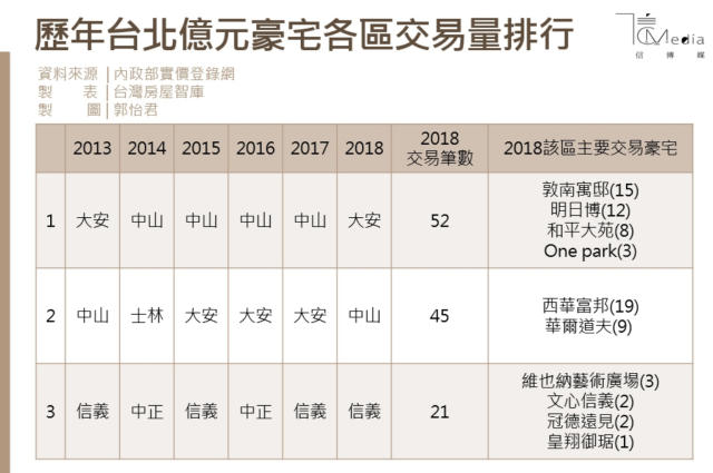 大安區回來了 睽違四年重奪 豪宅交易王 寶座