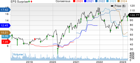 Lennar Corporation Price, Consensus and EPS Surprise