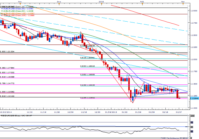 EUR/USD Daily Chart