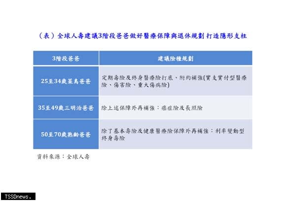 ▲全球人壽建議3階段爸爸做好醫療保障與退休規劃