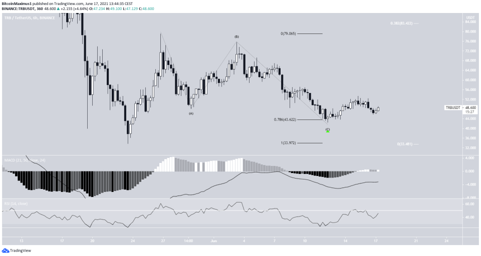 TRB short-term