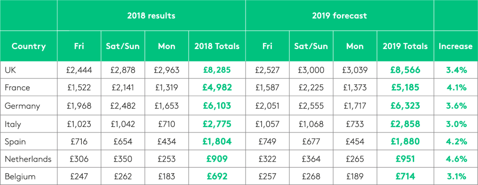 Source: The Centre for Retail Research/VoucherCodes.co.uk