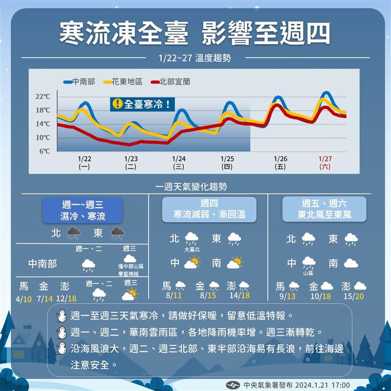 未來一週天氣出爐。（圖／翻攝自報天氣 - 中央氣象署）